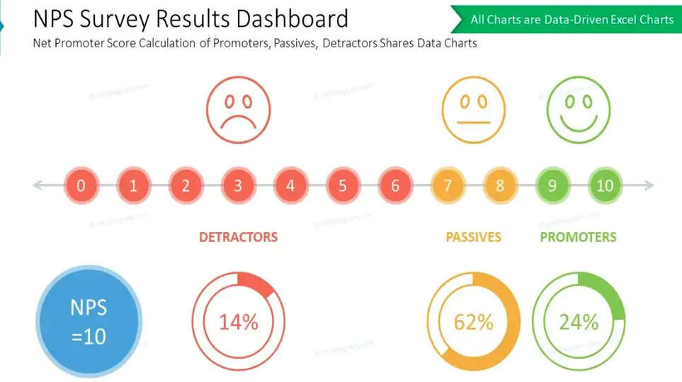 NPS Score news